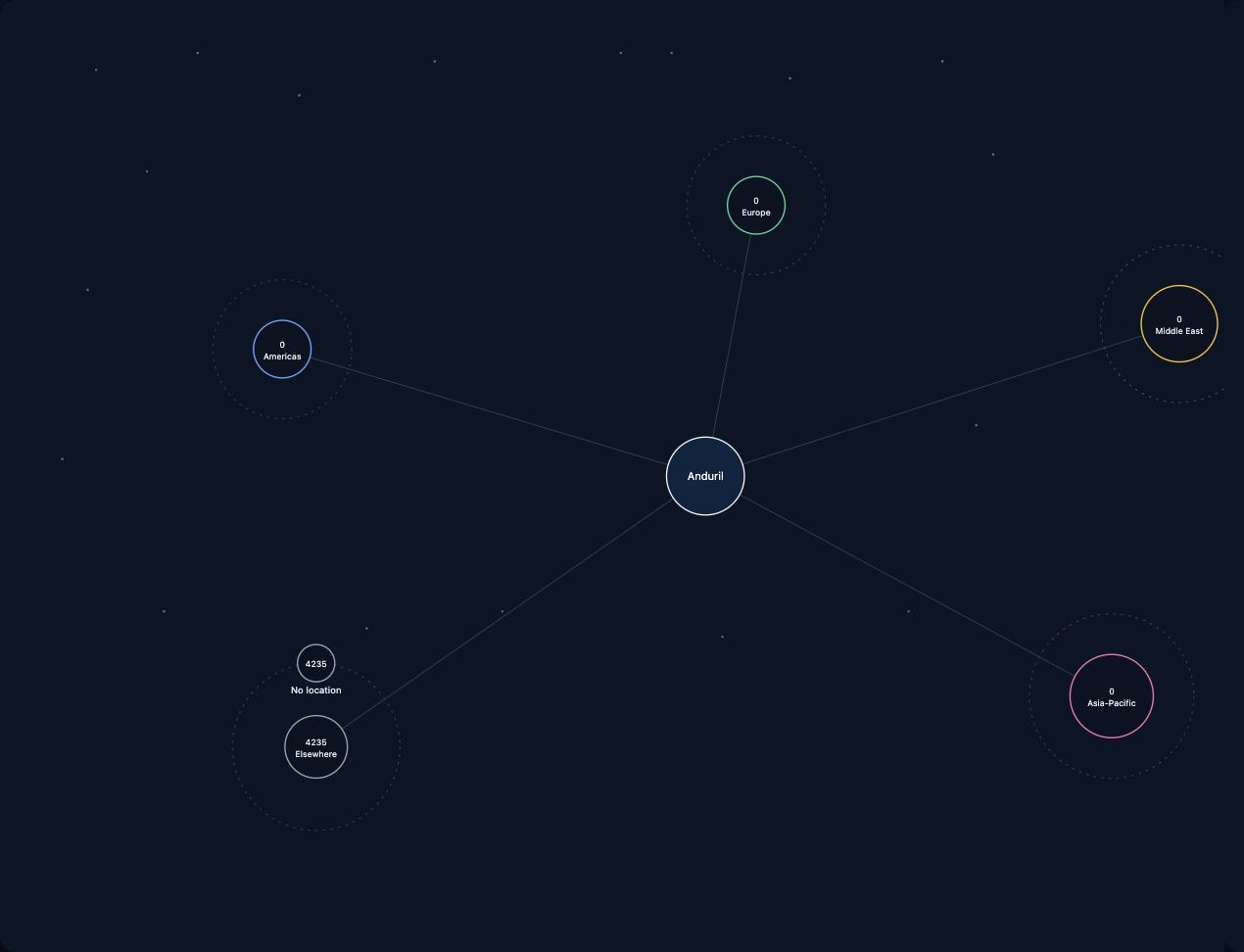 Anduril location orbit
