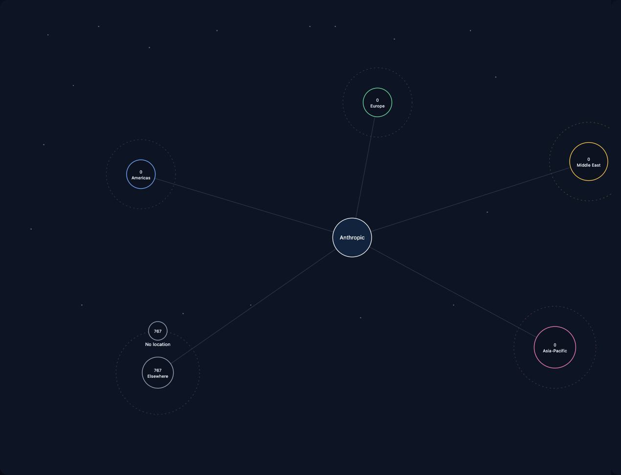 Anthropic location orbit