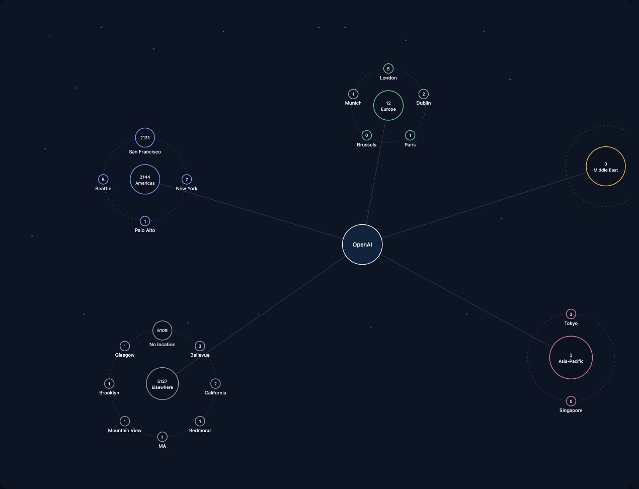 OpenAI location orbit