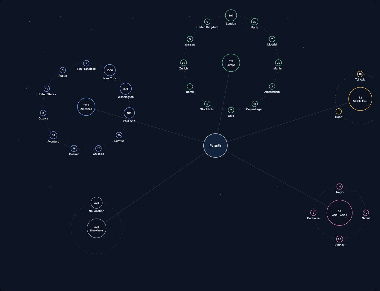 Palantir location orbit