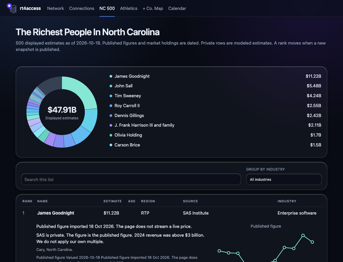 The richest people in North Carolina